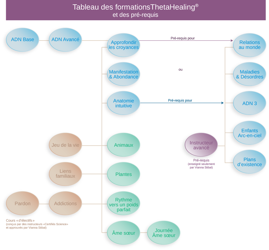 THETAHEALING Programme Formations